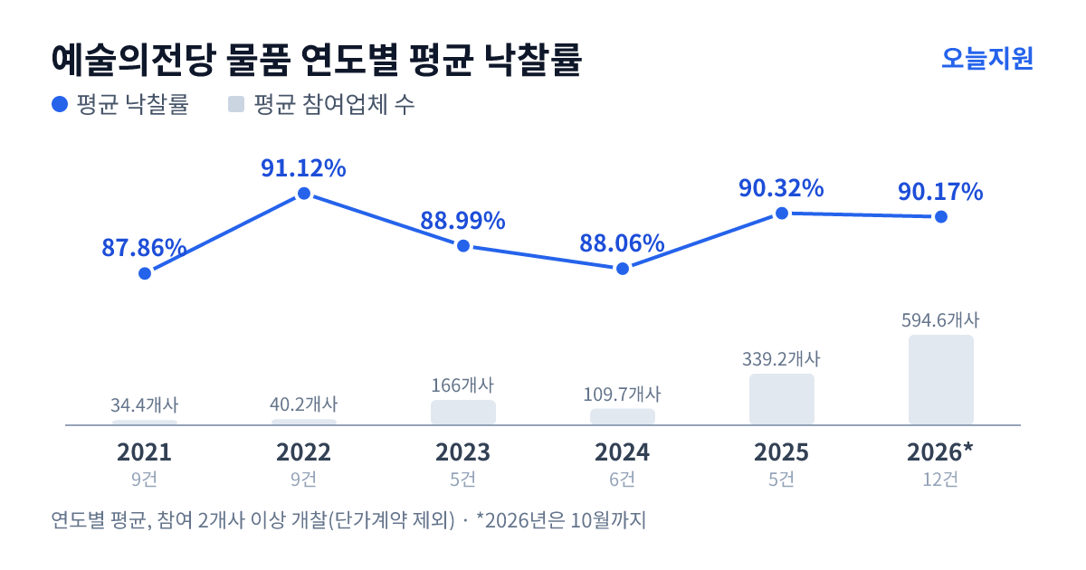 예술의전당 물품 연도별 평균 낙찰률과 평균 참여업체 수 — 2021년 87.86%·34개사, 2022년 91.12%·40개사, 2023년 88.99%·166개사, 2024년 88.06%·110개사, 2025년 90.32%·339개사, 2026년 90.17%·595개사