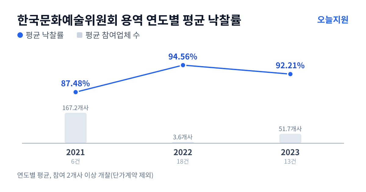 한국문화예술위원회 용역 연도별 평균 낙찰률과 평균 참여업체 수 — 2021년 87.48%·167개사, 2022년 94.56%·4개사, 2023년 92.21%·52개사