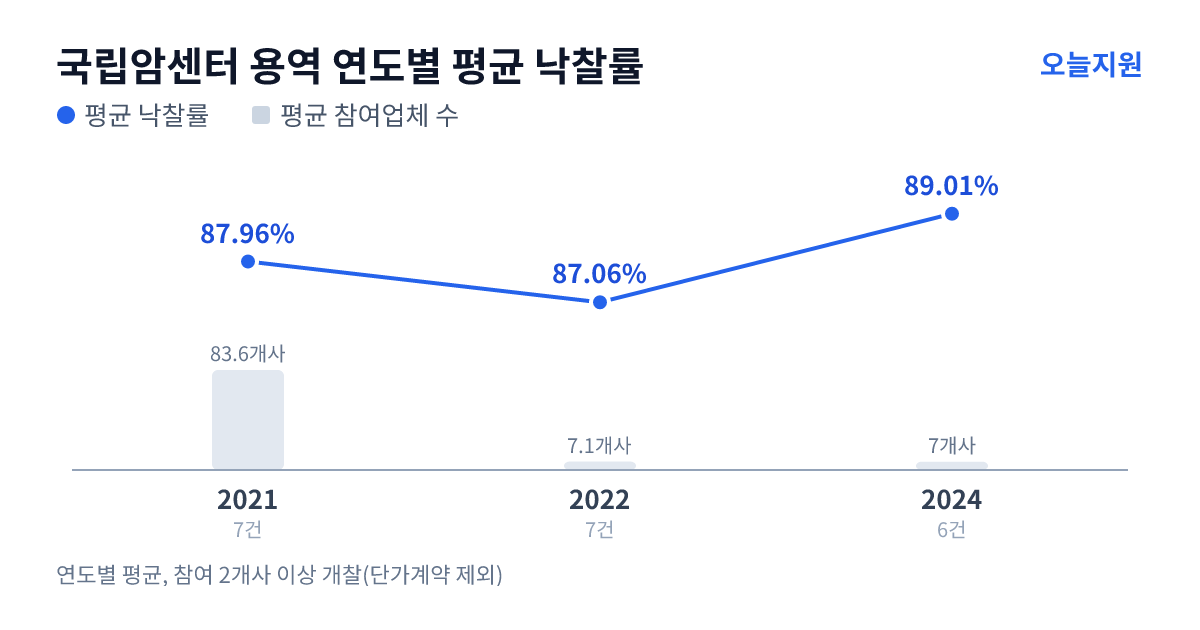 국립암센터 용역 연도별 평균 낙찰률과 평균 참여업체 수 — 2021년 87.96%·84개사, 2022년 87.06%·7개사, 2024년 89.01%·7개사