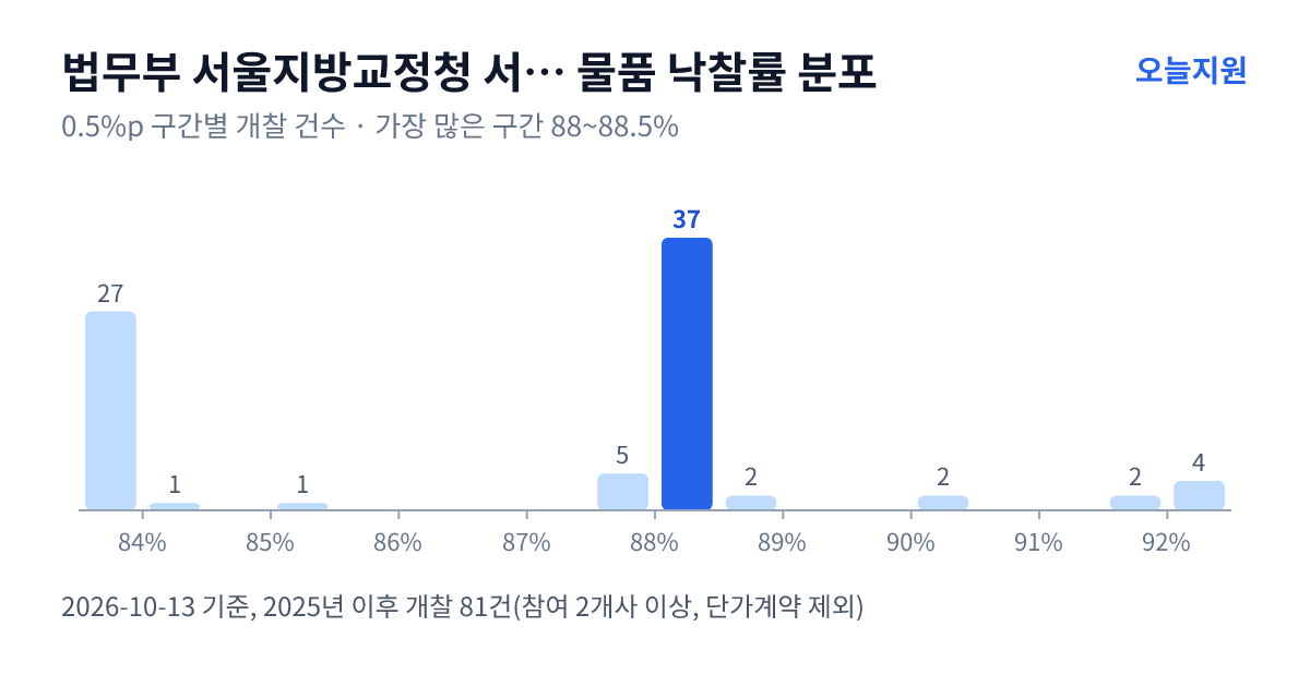 법무부 서울지방교정청 서울구치소 물품 낙찰률 분포 — 2025년 이후 개찰 81건, 가장 많이 몰린 구간 88~88.5%(37건)