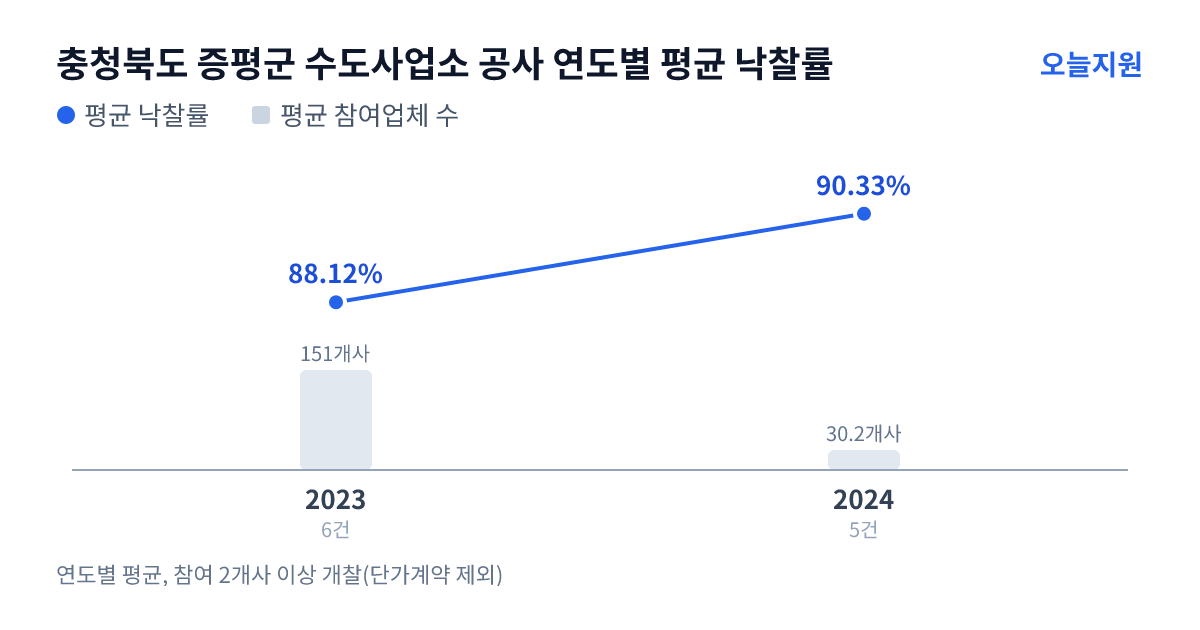 충청북도 증평군 수도사업소 공사 연도별 평균 낙찰률과 평균 참여업체 수 — 2023년 88.12%·151개사, 2024년 90.33%·30개사