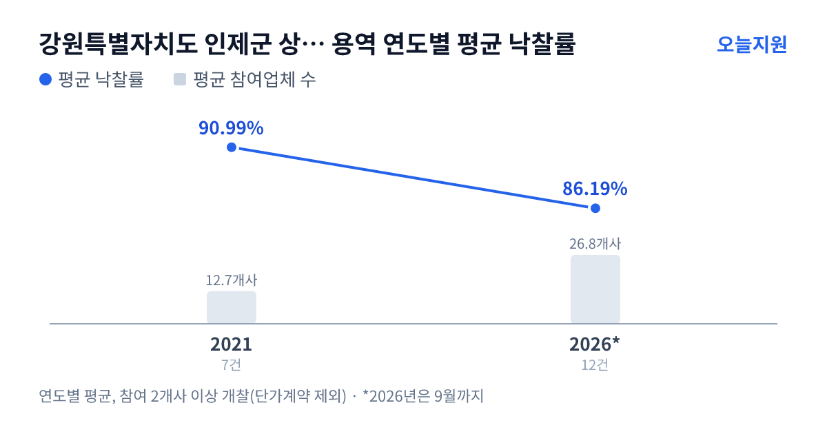 강원특별자치도 인제군 상하수도사업소 용역 연도별 평균 낙찰률과 평균 참여업체 수 — 2021년 90.99%·13개사, 2026년 86.19%·27개사