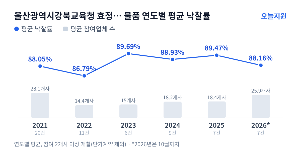 울산광역시강북교육청 효정중학교 물품 연도별 평균 낙찰률과 평균 참여업체 수 — 2021년 88.05%·28개사, 2022년 86.79%·14개사, 2023년 89.69%·15개사, 2024년 88.93%·18개사, 2025년 89.47%·18개사, 2026년 88.16%·26개사