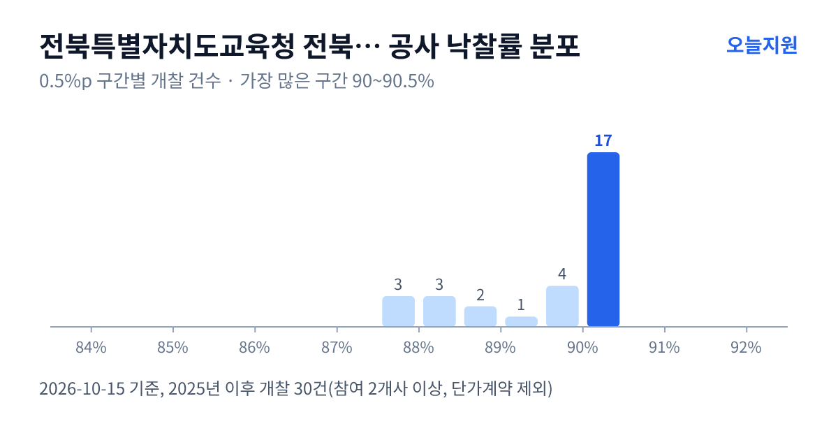전북특별자치도교육청 전북특별자치도임실교육지원청 공사 낙찰률 분포 — 2025년 이후 개찰 30건, 가장 많이 몰린 구간 90~90.5%(17건)