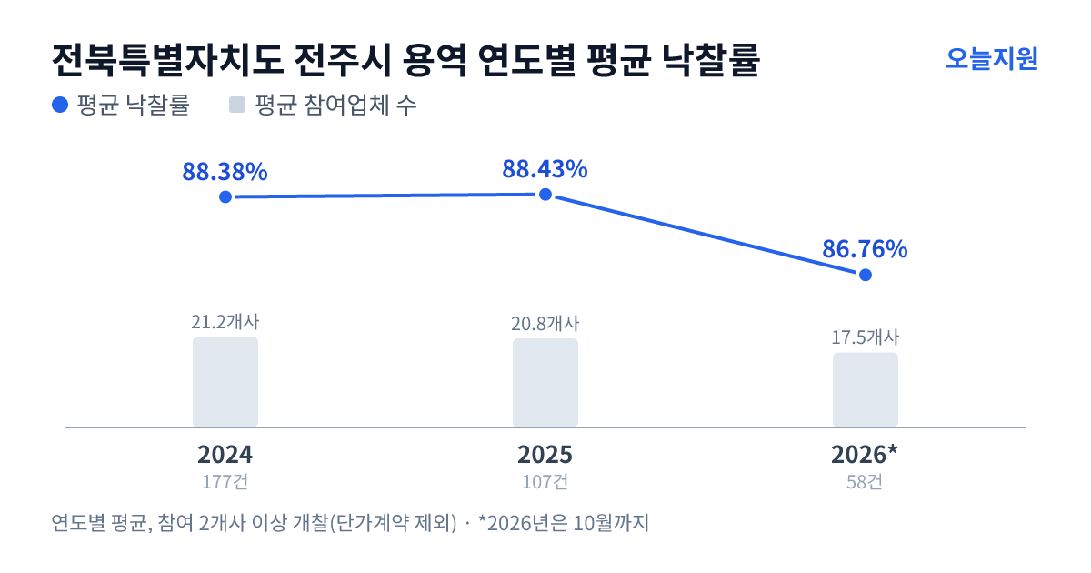 전북특별자치도 전주시 용역 연도별 평균 낙찰률과 평균 참여업체 수 — 2024년 88.38%·21개사, 2025년 88.43%·21개사, 2026년 86.76%·18개사
