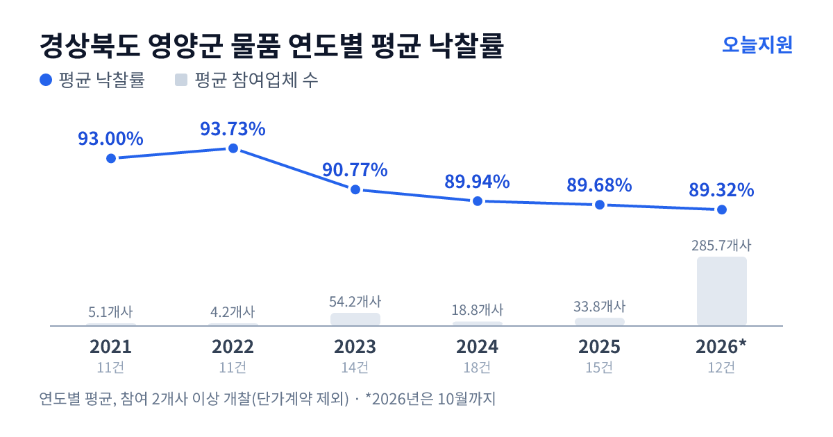 경상북도 영양군 물품 연도별 평균 낙찰률과 평균 참여업체 수 — 2021년 93.00%·5개사, 2022년 93.73%·4개사, 2023년 90.77%·54개사, 2024년 89.94%·19개사, 2025년 89.68%·34개사, 2026년 89.32%·286개사