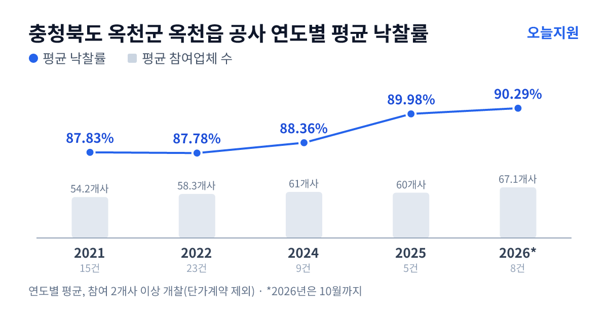 충청북도 옥천군 옥천읍 공사 연도별 평균 낙찰률과 평균 참여업체 수 — 2021년 87.83%·54개사, 2022년 87.78%·58개사, 2024년 88.36%·61개사, 2025년 89.98%·60개사, 2026년 90.29%·67개사