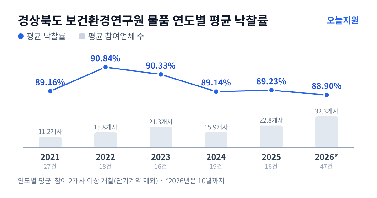 경상북도 보건환경연구원 물품 연도별 평균 낙찰률과 평균 참여업체 수 — 2021년 89.16%·11개사, 2022년 90.84%·16개사, 2023년 90.33%·21개사, 2024년 89.14%·16개사, 2025년 89.23%·23개사, 2026년 88.90%·32개사