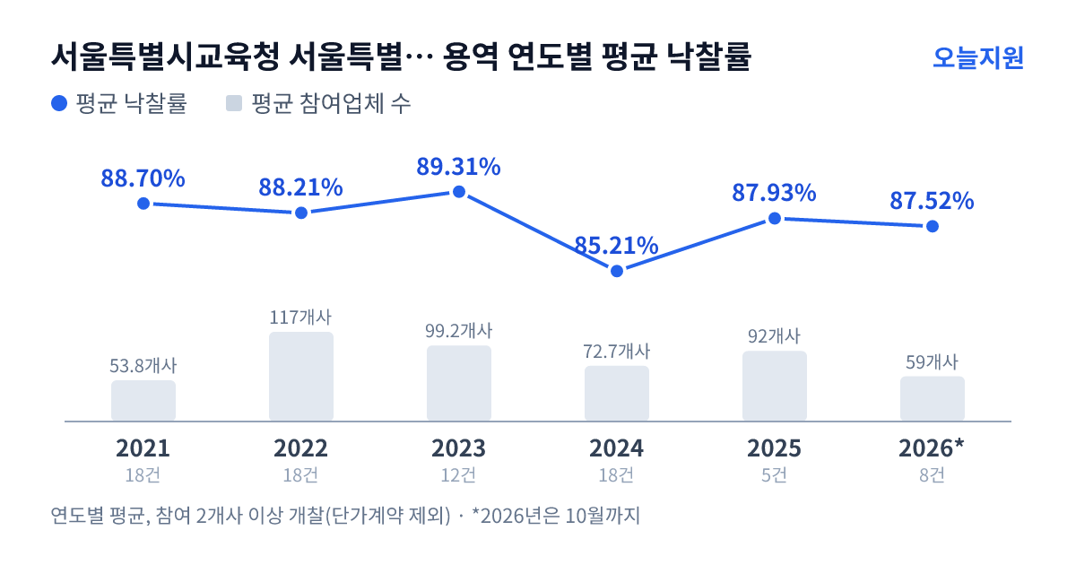 서울특별시교육청 서울특별시강남서초교육지원청 용역 연도별 평균 낙찰률과 평균 참여업체 수 — 2021년 88.70%·54개사, 2022년 88.21%·117개사, 2023년 89.31%·99개사, 2024년 85.21%·73개사, 2025년 87.93%·92개사, 2026년 87.52%·59개사