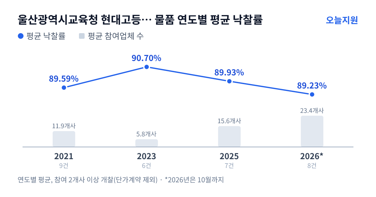 울산광역시교육청 현대고등학교 물품 연도별 평균 낙찰률과 평균 참여업체 수 — 2021년 89.59%·12개사, 2023년 90.70%·6개사, 2025년 89.93%·16개사, 2026년 89.23%·23개사
