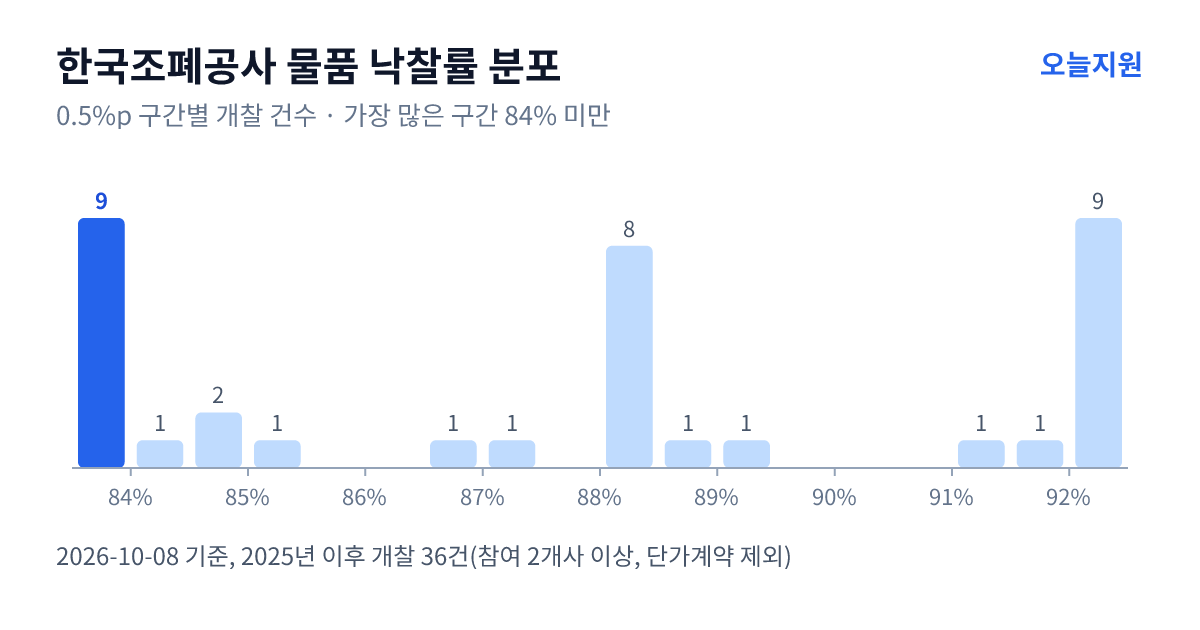한국조폐공사 물품 낙찰률 분포 — 2025년 이후 개찰 36건, 가장 많이 몰린 구간 84% 미만(9건)