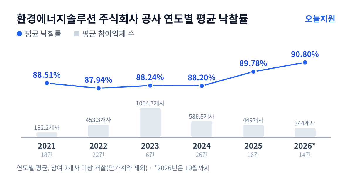 환경에너지솔루션 주식회사 공사 연도별 평균 낙찰률과 평균 참여업체 수 — 2021년 88.51%·182개사, 2022년 87.94%·453개사, 2023년 88.24%·1065개사, 2024년 88.20%·587개사, 2025년 89.78%·449개사, 2026년 90.80%·344개사
