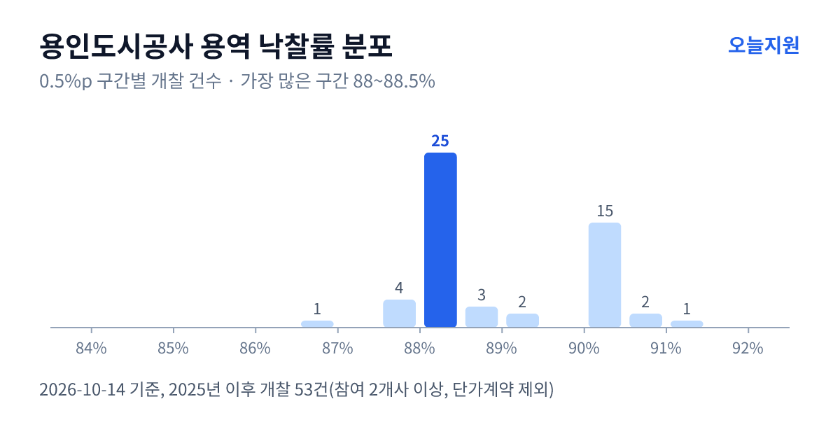 용인도시공사 용역 낙찰률 분포 — 2025년 이후 개찰 53건, 가장 많이 몰린 구간 88~88.5%(25건)