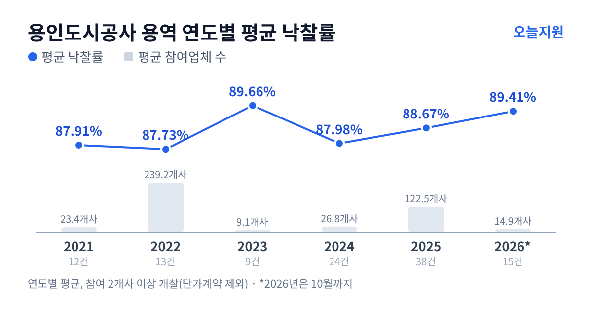 용인도시공사 용역 연도별 평균 낙찰률과 평균 참여업체 수 — 2021년 87.91%·23개사, 2022년 87.73%·239개사, 2023년 89.66%·9개사, 2024년 87.98%·27개사, 2025년 88.67%·123개사, 2026년 89.41%·15개사