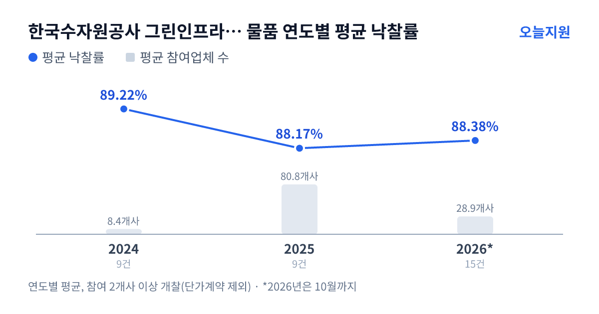 한국수자원공사 그린인프라부문 도시본부 물품 연도별 평균 낙찰률과 평균 참여업체 수 — 2024년 89.22%·8개사, 2025년 88.17%·81개사, 2026년 88.38%·29개사