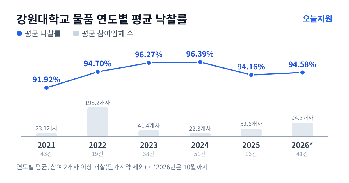 강원대학교 물품 연도별 평균 낙찰률과 평균 참여업체 수 — 2021년 91.92%·23개사, 2022년 94.70%·198개사, 2023년 96.27%·41개사, 2024년 96.39%·22개사, 2025년 94.16%·53개사, 2026년 94.58%·94개사