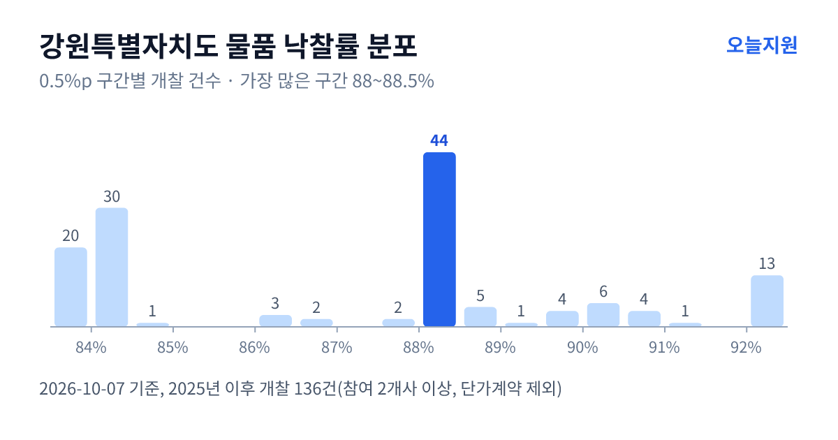 강원특별자치도 물품 낙찰률 분포 — 2025년 이후 개찰 136건, 가장 많이 몰린 구간 88~88.5%(44건)