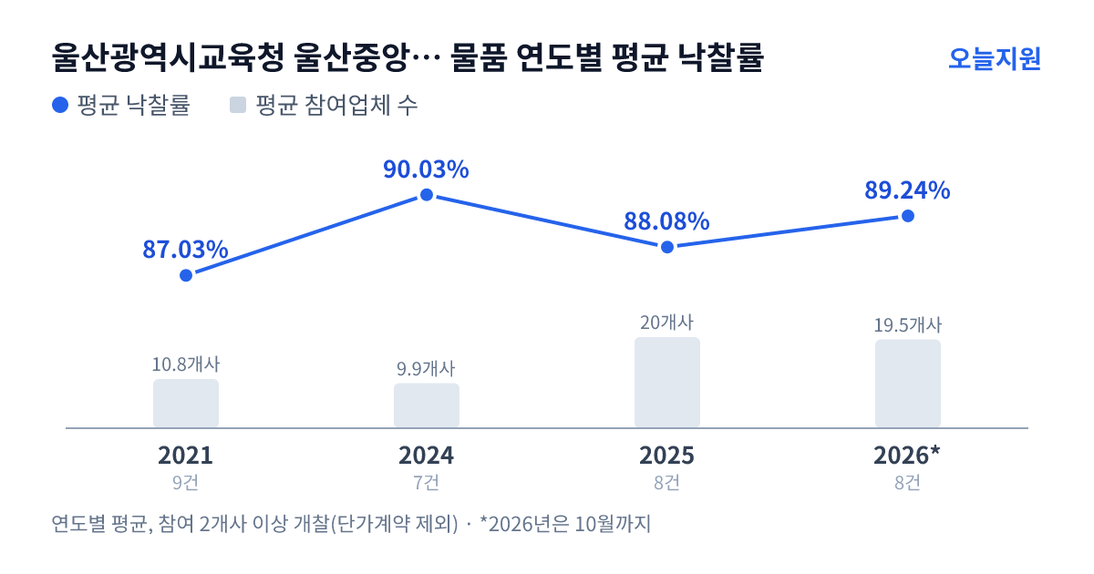울산광역시교육청 울산중앙고등학교 물품 연도별 평균 낙찰률과 평균 참여업체 수 — 2021년 87.03%·11개사, 2024년 90.03%·10개사, 2025년 88.08%·20개사, 2026년 89.24%·20개사