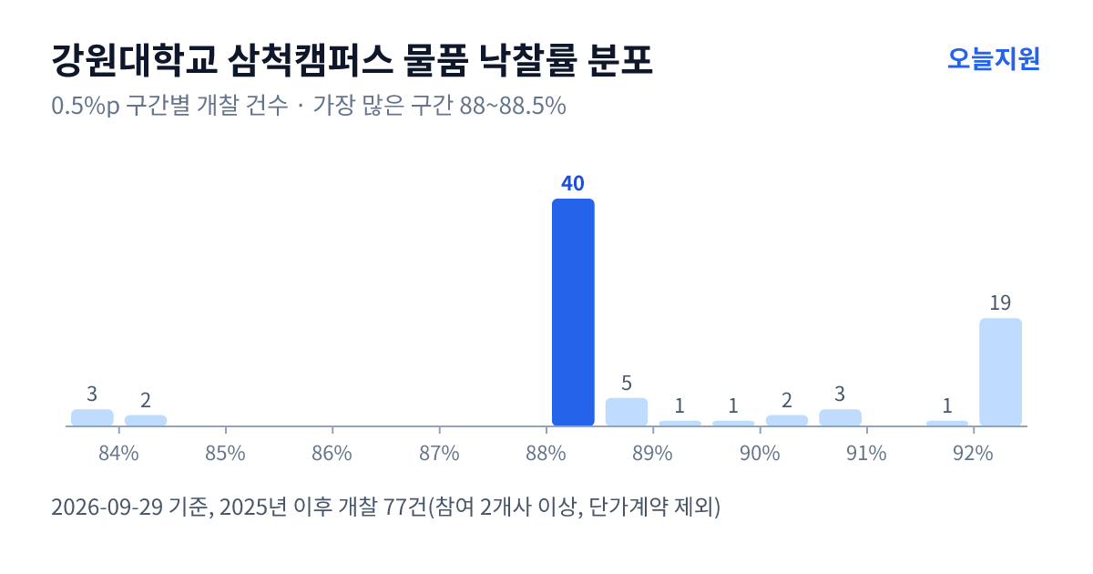강원대학교 삼척캠퍼스 물품 낙찰률 분포 — 2025년 이후 개찰 77건, 가장 많이 몰린 구간 88~88.5%(40건)