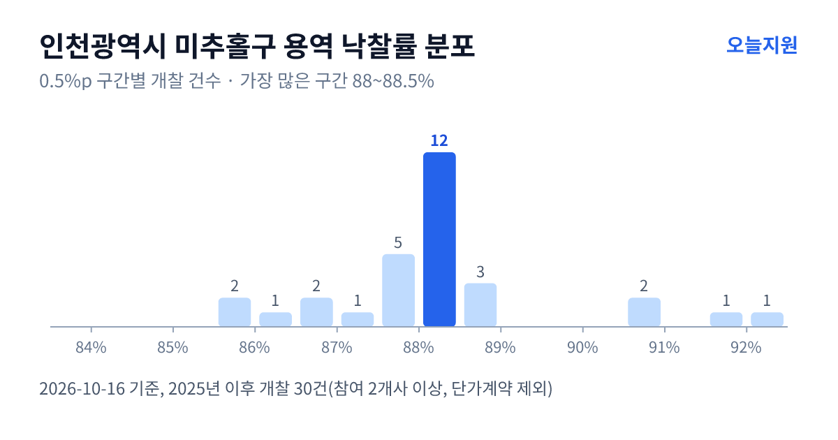 인천광역시 미추홀구 용역 낙찰률 분포 — 2025년 이후 개찰 30건, 가장 많이 몰린 구간 88~88.5%(12건)