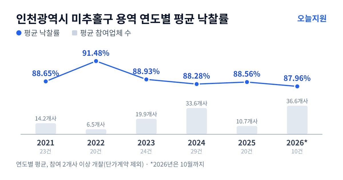 인천광역시 미추홀구 용역 연도별 평균 낙찰률과 평균 참여업체 수 — 2021년 88.65%·14개사, 2022년 91.48%·7개사, 2023년 88.93%·20개사, 2024년 88.28%·34개사, 2025년 88.56%·11개사, 2026년 87.96%·37개사