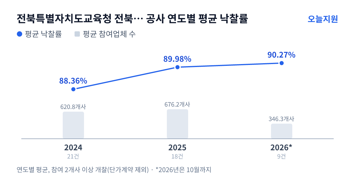 전북특별자치도교육청 전북특별자치도진안교육지원청 공사 연도별 평균 낙찰률과 평균 참여업체 수 — 2024년 88.36%·621개사, 2025년 89.98%·676개사, 2026년 90.27%·346개사
