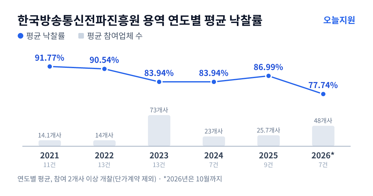 한국방송통신전파진흥원 용역 연도별 평균 낙찰률과 평균 참여업체 수 — 2021년 91.77%·14개사, 2022년 90.54%·14개사, 2023년 83.94%·73개사, 2024년 83.94%·23개사, 2025년 86.99%·26개사, 2026년 77.74%·48개사