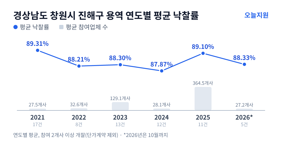 경상남도 창원시 진해구 용역 연도별 평균 낙찰률과 평균 참여업체 수 — 2021년 89.31%·28개사, 2022년 88.21%·33개사, 2023년 88.30%·129개사, 2024년 87.87%·28개사, 2025년 89.10%·365개사, 2026년 88.33%·27개사