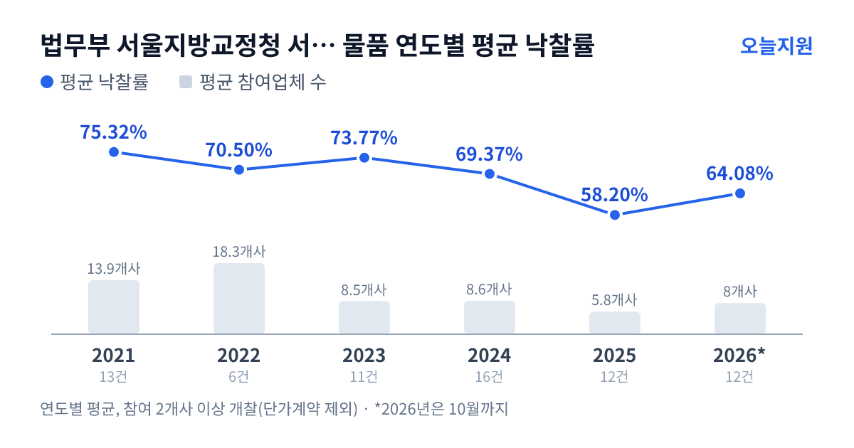 법무부 서울지방교정청 서울동부구치소 물품 연도별 평균 낙찰률과 평균 참여업체 수 — 2021년 75.32%·14개사, 2022년 70.50%·18개사, 2023년 73.77%·9개사, 2024년 69.37%·9개사, 2025년 58.20%·6개사, 2026년 64.08%·8개사