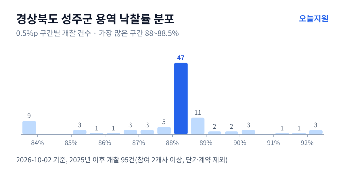 경상북도 성주군 용역 낙찰률 분포 — 2025년 이후 개찰 95건, 가장 많이 몰린 구간 88~88.5%(47건)