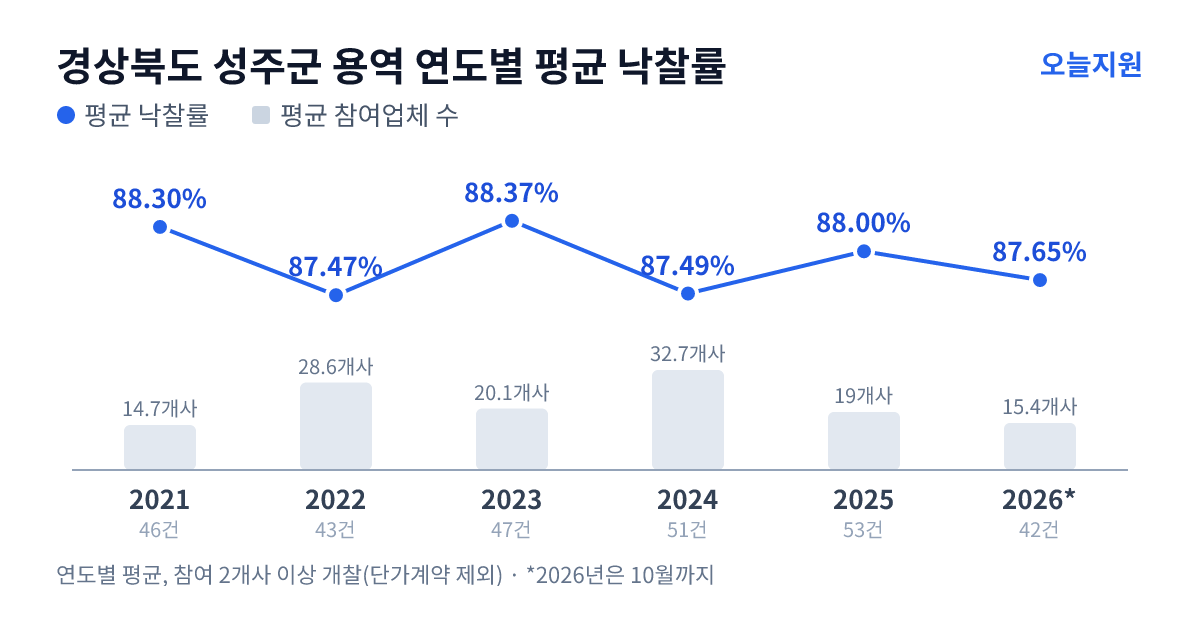 경상북도 성주군 용역 연도별 평균 낙찰률과 평균 참여업체 수 — 2021년 88.30%·15개사, 2022년 87.47%·29개사, 2023년 88.37%·20개사, 2024년 87.49%·33개사, 2025년 88.00%·19개사, 2026년 87.65%·15개사