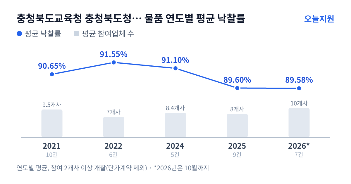 충청북도교육청 충청북도청주교육지원청 성화중학교 물품 연도별 평균 낙찰률과 평균 참여업체 수 — 2021년 90.65%·10개사, 2022년 91.55%·7개사, 2024년 91.10%·8개사, 2025년 89.60%·8개사, 2026년 89.58%·10개사