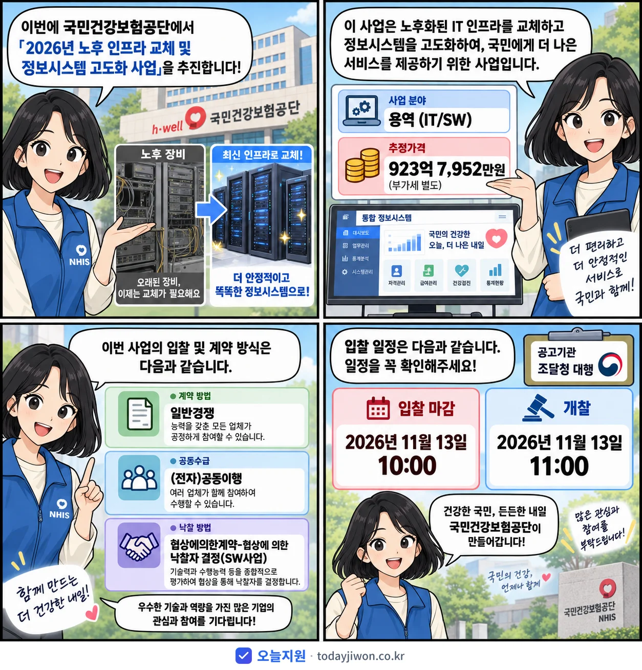 4컷 만화로 보는 공고: 국민건강보험공단 '노후 인프라 교체 및 정보시스템 고도화 사업', 추정가격 923억 7,952만원, 입찰 마감 11/13 10:00