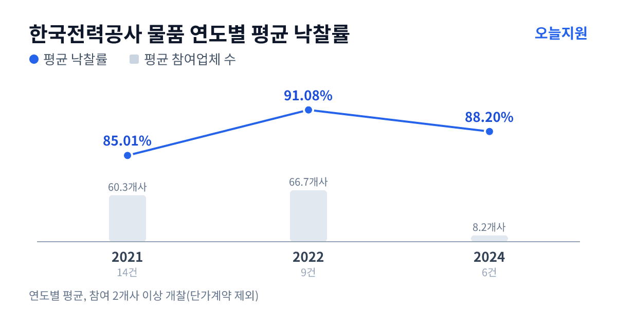 한국전력공사 물품 연도별 평균 낙찰률과 평균 참여업체 수 — 2021년 85.01%·60개사, 2022년 91.08%·67개사, 2024년 88.20%·8개사
