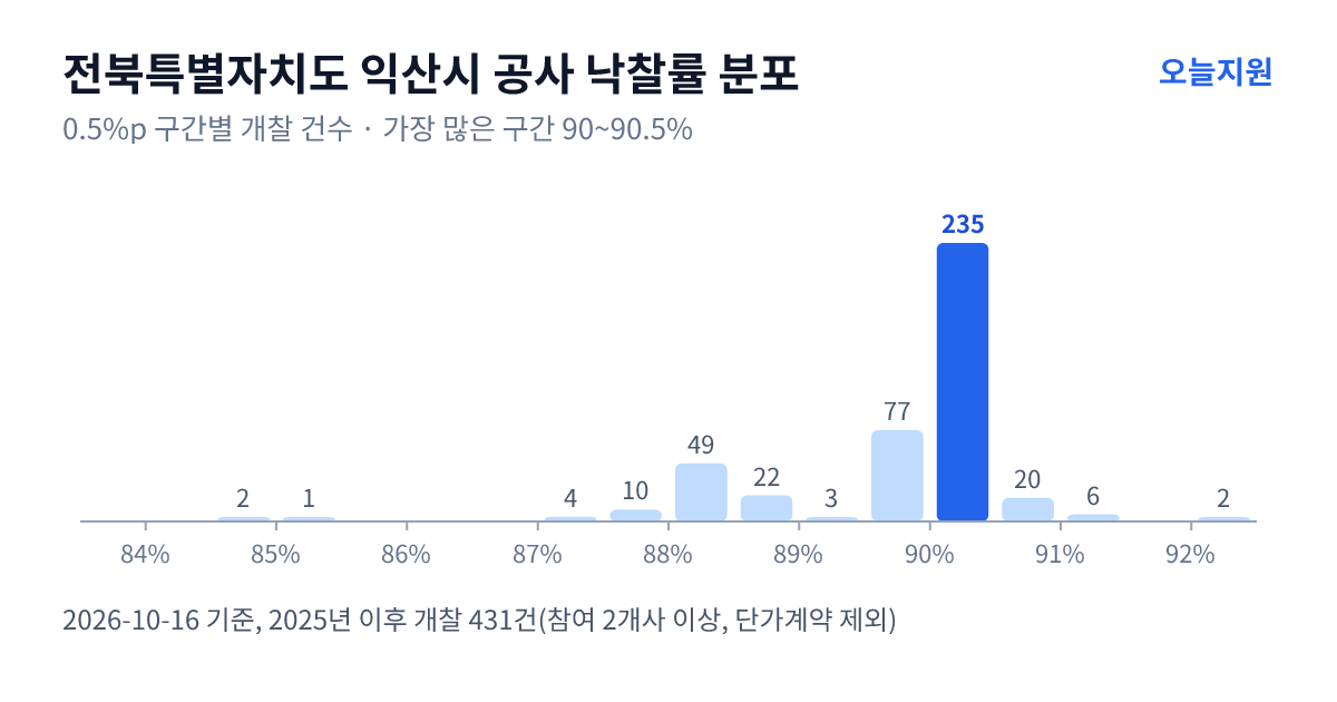 전북특별자치도 익산시 공사 낙찰률 분포 — 2025년 이후 개찰 431건, 가장 많이 몰린 구간 90~90.5%(235건)