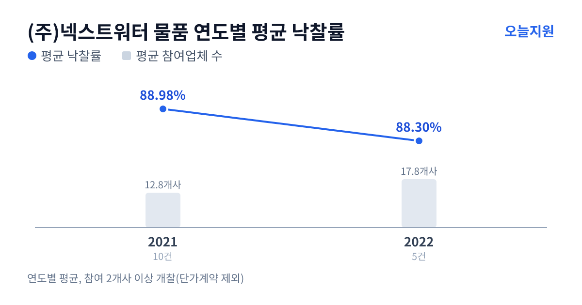 (주)넥스트워터 물품 연도별 평균 낙찰률과 평균 참여업체 수 — 2021년 88.98%·13개사, 2022년 88.30%·18개사
