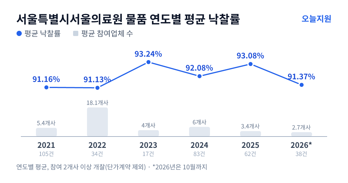 서울특별시서울의료원 물품 연도별 평균 낙찰률과 평균 참여업체 수 — 2021년 91.16%·5개사, 2022년 91.13%·18개사, 2023년 93.24%·4개사, 2024년 92.08%·6개사, 2025년 93.08%·3개사, 2026년 91.37%·3개사