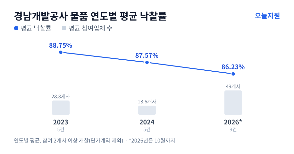 경남개발공사 물품 연도별 평균 낙찰률과 평균 참여업체 수 — 2023년 88.75%·29개사, 2024년 87.57%·19개사, 2026년 86.23%·49개사