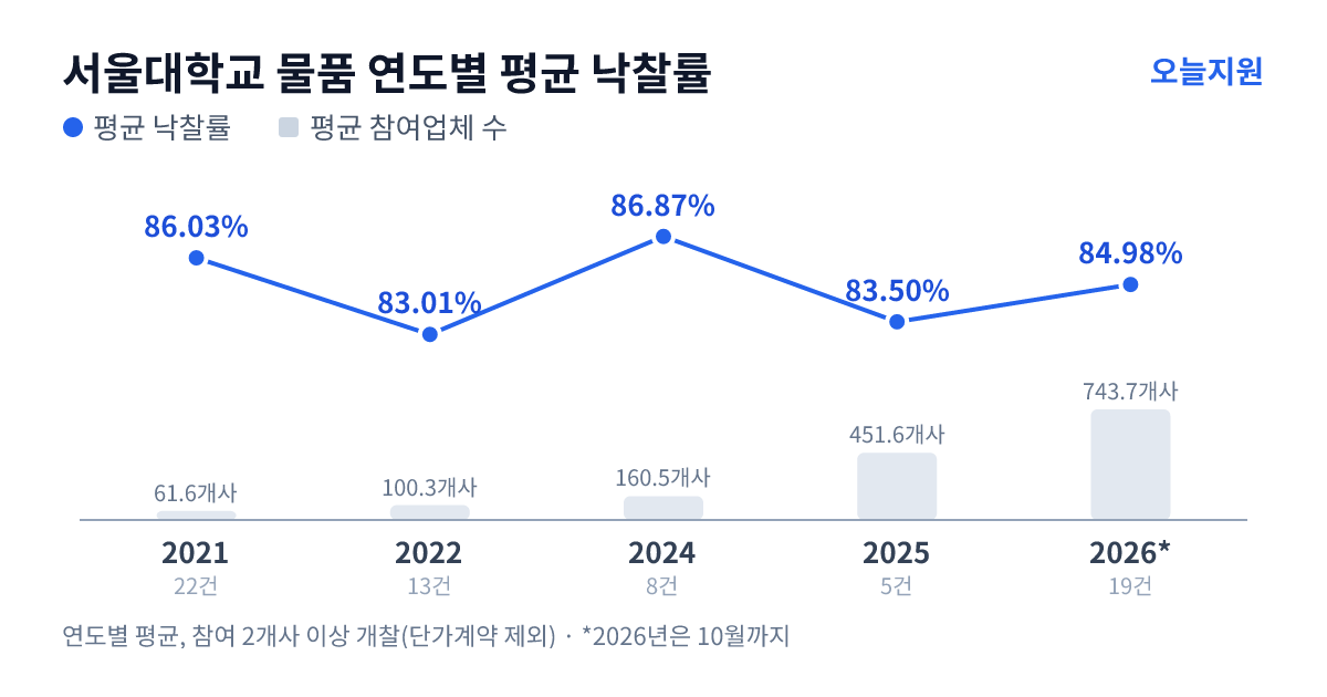 서울대학교 물품 연도별 평균 낙찰률과 평균 참여업체 수 — 2021년 86.03%·62개사, 2022년 83.01%·100개사, 2024년 86.87%·161개사, 2025년 83.50%·452개사, 2026년 84.98%·744개사