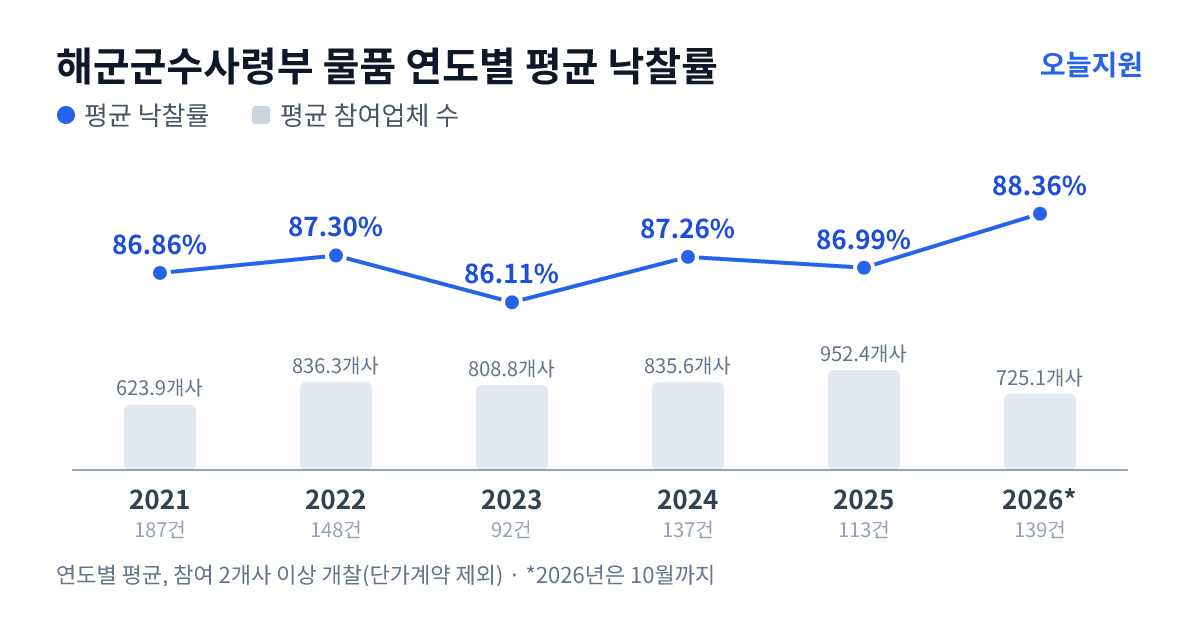 해군군수사령부 물품 연도별 평균 낙찰률과 평균 참여업체 수 — 2021년 86.86%·624개사, 2022년 87.30%·836개사, 2023년 86.11%·809개사, 2024년 87.26%·836개사, 2025년 86.99%·952개사, 2026년 88.36%·725개사