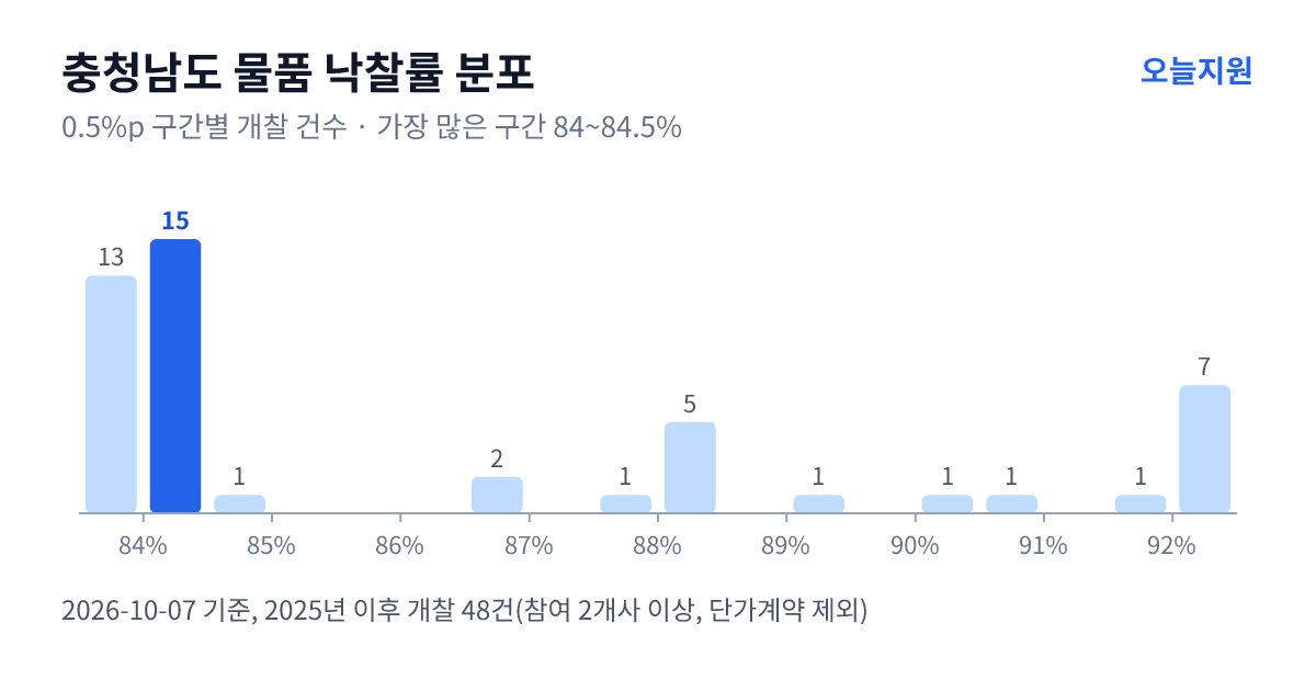 충청남도 물품 낙찰률 분포 — 2025년 이후 개찰 48건, 가장 많이 몰린 구간 84~84.5%(15건)