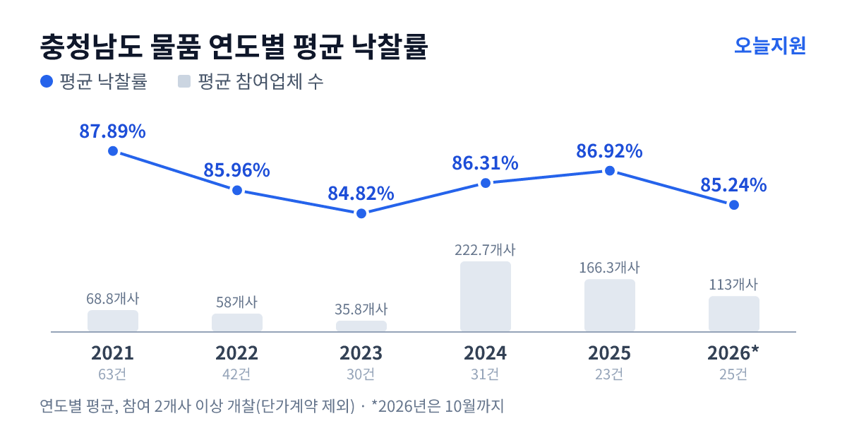 충청남도 물품 연도별 평균 낙찰률과 평균 참여업체 수 — 2021년 87.89%·69개사, 2022년 85.96%·58개사, 2023년 84.82%·36개사, 2024년 86.31%·223개사, 2025년 86.92%·166개사, 2026년 85.24%·113개사