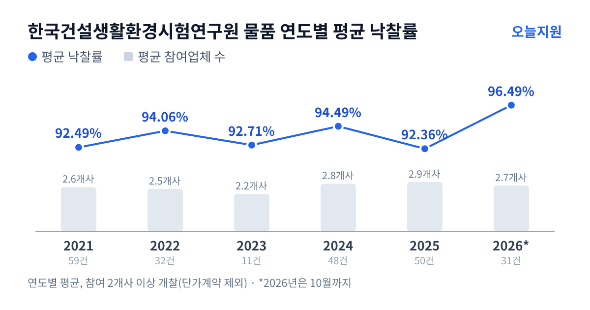 한국건설생활환경시험연구원 물품 연도별 평균 낙찰률과 평균 참여업체 수 — 2021년 92.49%·3개사, 2022년 94.06%·3개사, 2023년 92.71%·2개사, 2024년 94.49%·3개사, 2025년 92.36%·3개사, 2026년 96.49%·3개사