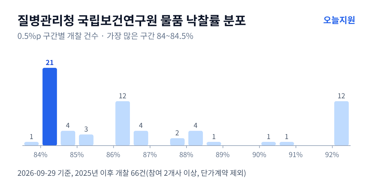 질병관리청 국립보건연구원 물품 낙찰률 분포 — 2025년 이후 개찰 66건, 가장 많이 몰린 구간 84~84.5%(21건)