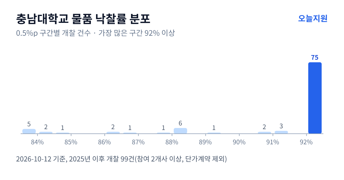 충남대학교 물품 낙찰률 분포 — 2025년 이후 개찰 99건, 가장 많이 몰린 구간 92% 이상(75건)