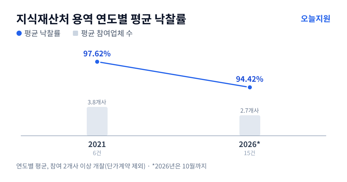 지식재산처 용역 연도별 평균 낙찰률과 평균 참여업체 수 — 2021년 97.62%·4개사, 2026년 94.42%·3개사