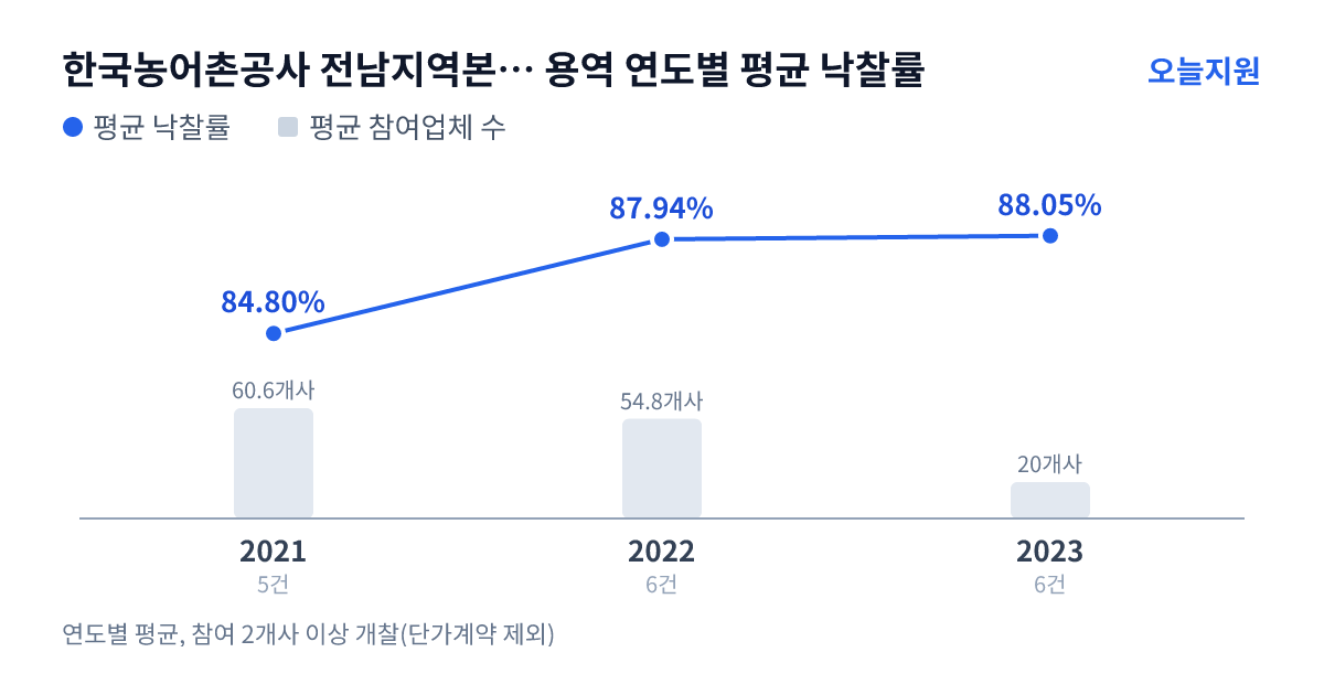 한국농어촌공사 전남지역본부 목포.무안.신안지사 용역 연도별 평균 낙찰률과 평균 참여업체 수 — 2021년 84.80%·61개사, 2022년 87.94%·55개사, 2023년 88.05%·20개사