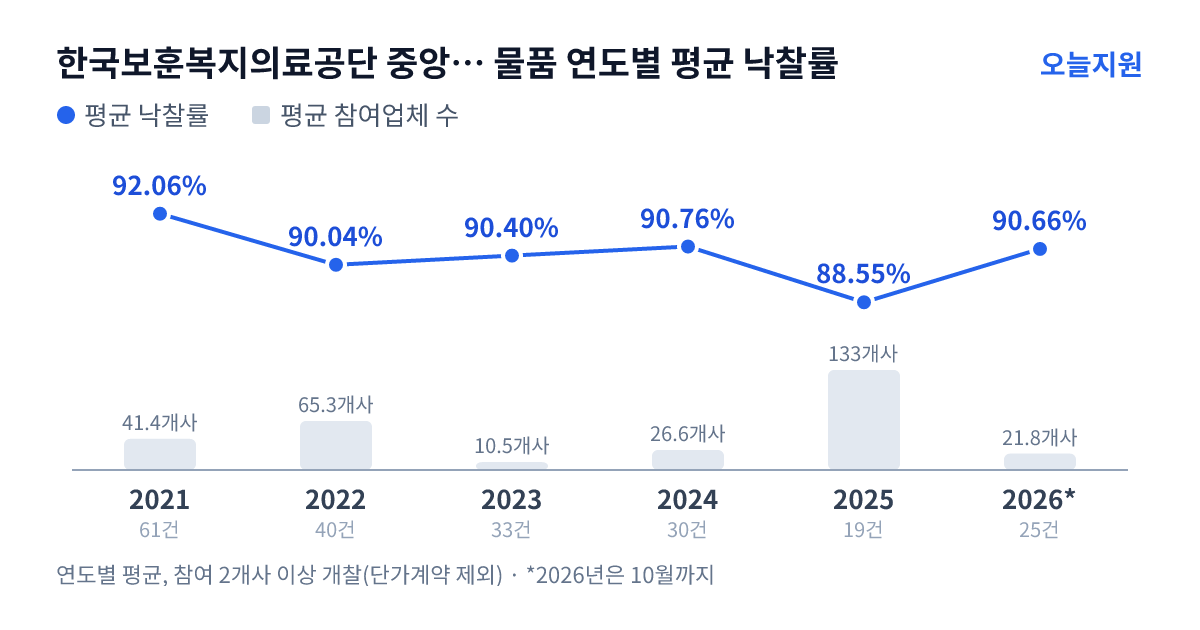 한국보훈복지의료공단 중앙보훈병원 물품 연도별 평균 낙찰률과 평균 참여업체 수 — 2021년 92.06%·41개사, 2022년 90.04%·65개사, 2023년 90.40%·11개사, 2024년 90.76%·27개사, 2025년 88.55%·133개사, 2026년 90.66%·22개사