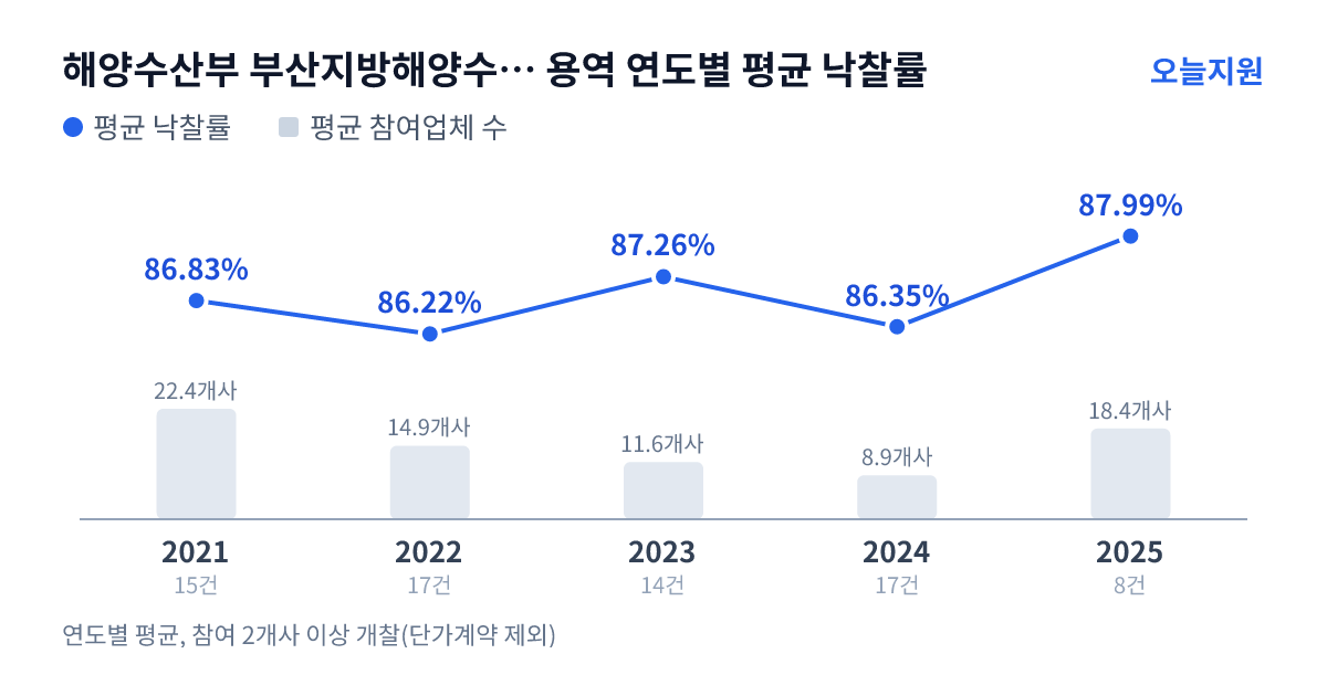 해양수산부 부산지방해양수산청 부산항건설사무소 용역 연도별 평균 낙찰률과 평균 참여업체 수 — 2021년 86.83%·22개사, 2022년 86.22%·15개사, 2023년 87.26%·12개사, 2024년 86.35%·9개사, 2025년 87.99%·18개사