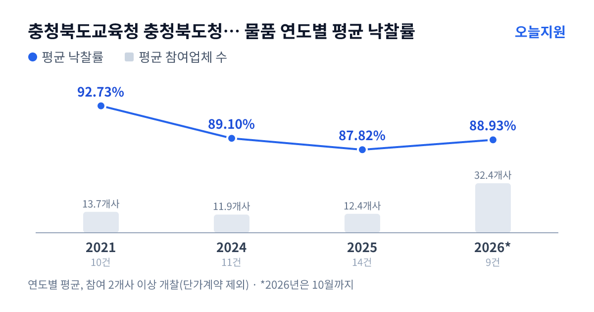 충청북도교육청 충청북도청주교육지원청 솔밭초등학교 물품 연도별 평균 낙찰률과 평균 참여업체 수 — 2021년 92.73%·14개사, 2024년 89.10%·12개사, 2025년 87.82%·12개사, 2026년 88.93%·32개사